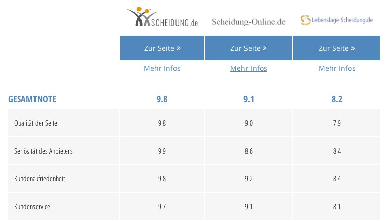 Bild: Vergleichstabelle